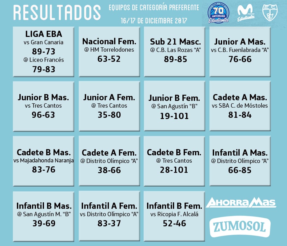 Resultados cantera 16-17 7 primeros puestos en la primera fase Movistar